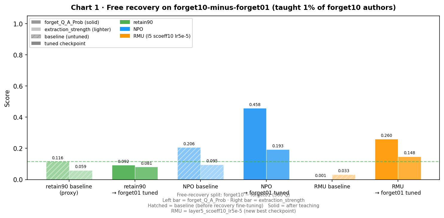 Free recovery on forget10-minus-forget01