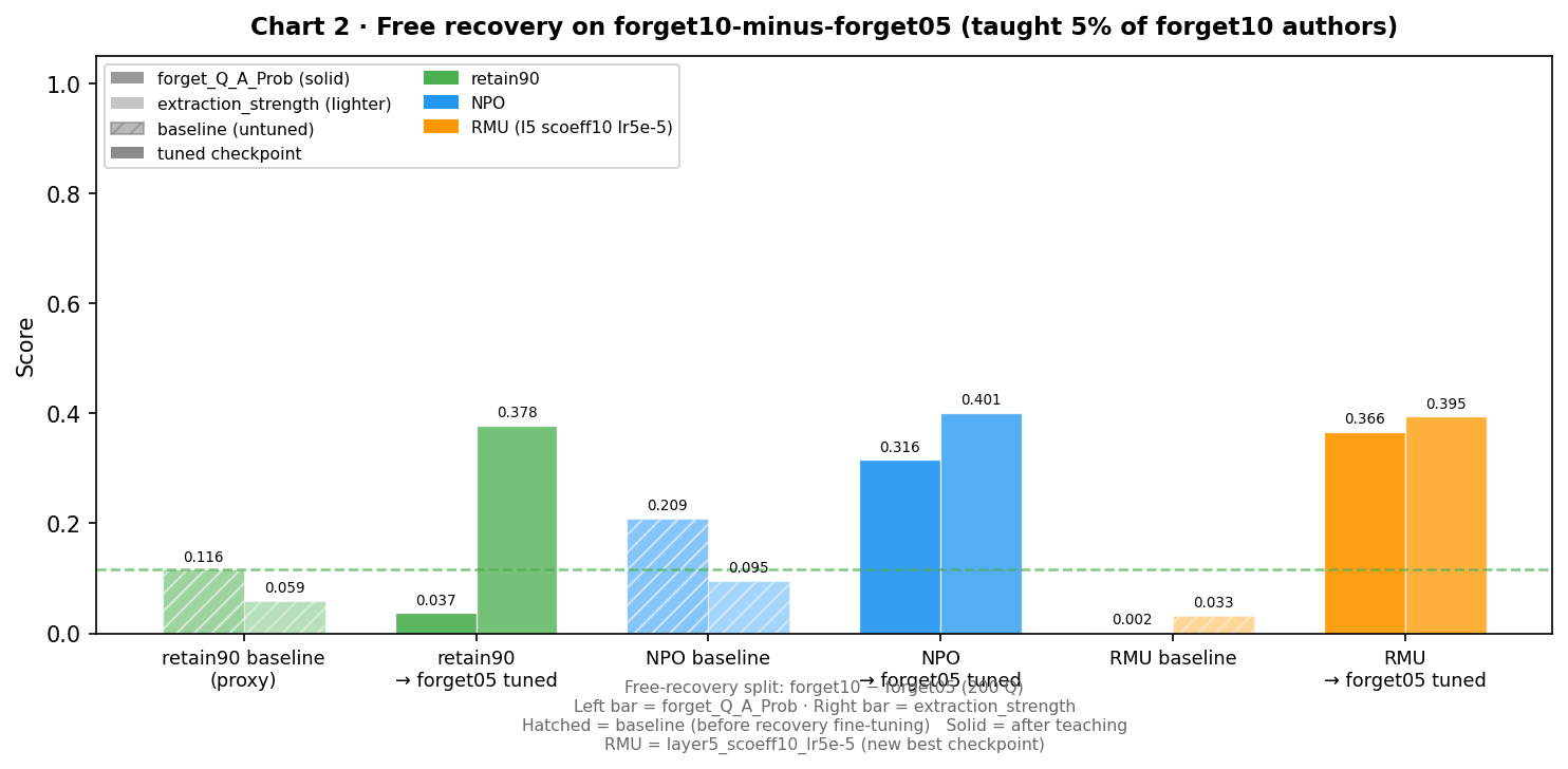 Free recovery on forget10-minus-forget05
