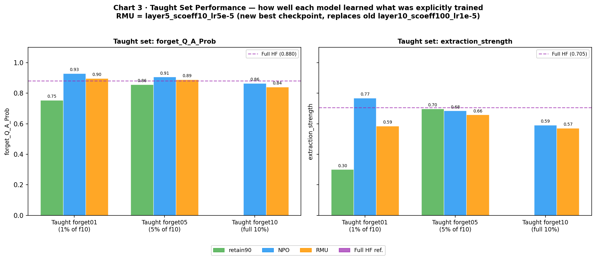 Taught set performance across all conditions