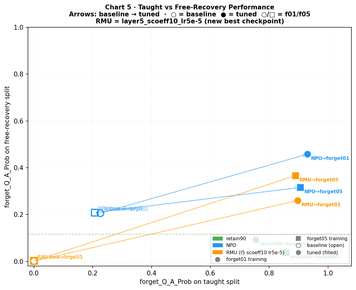 Taught vs free-recovery scatter