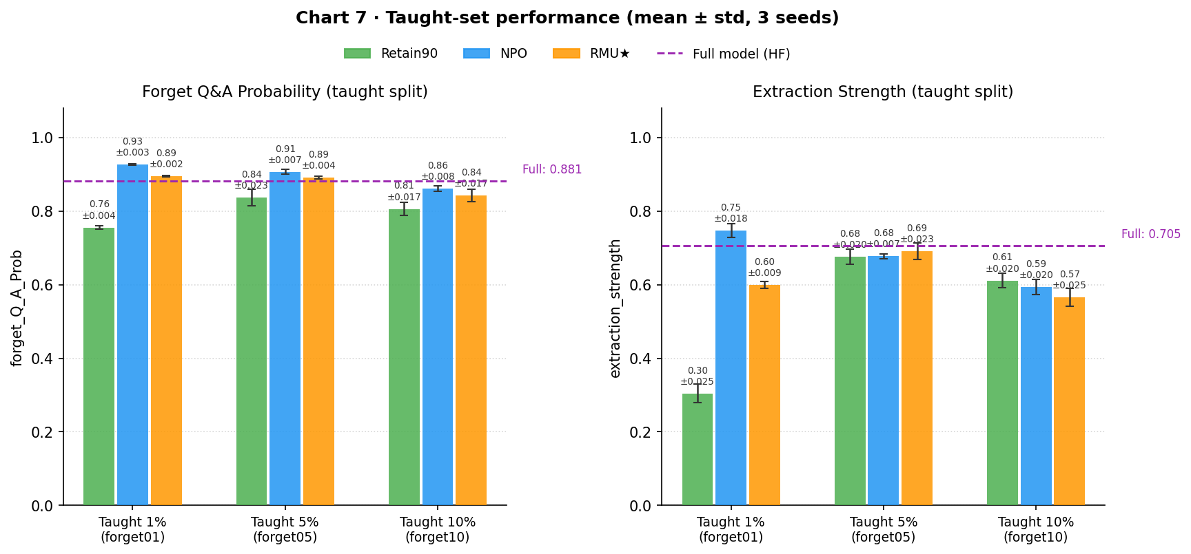 Taught-set performance across all conditions