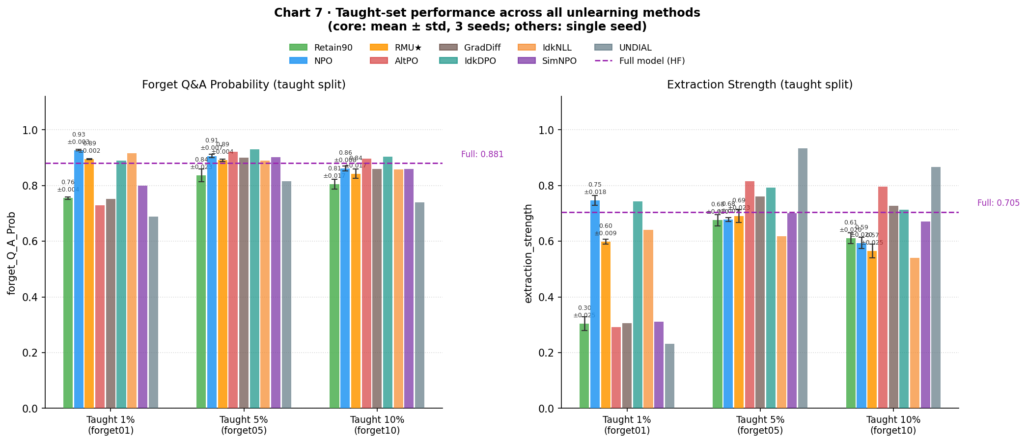 Taught-set performance across all 9 methods