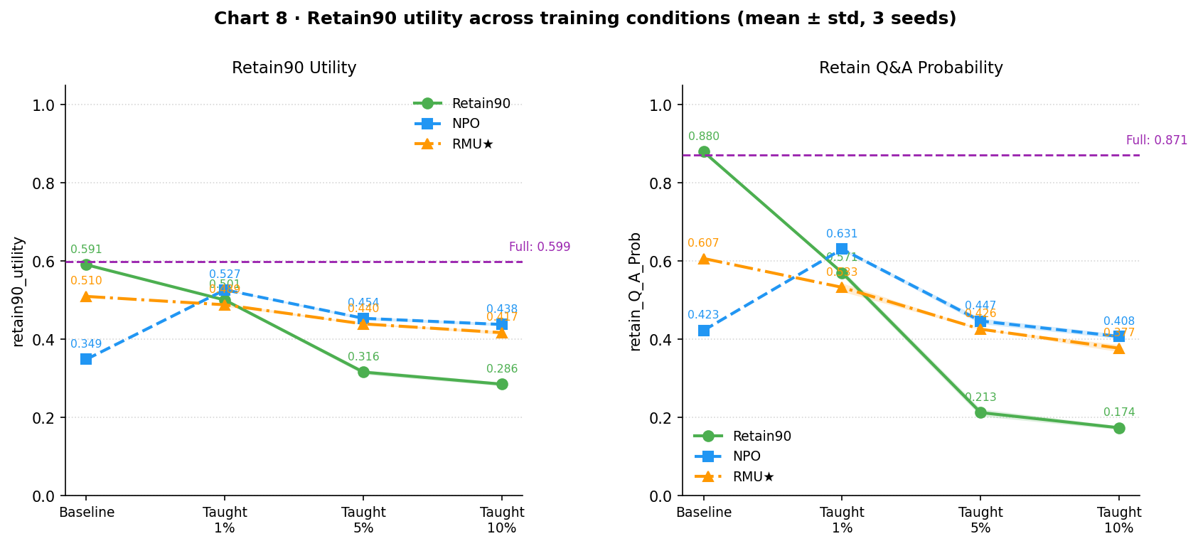 Retain90 utility across all conditions
