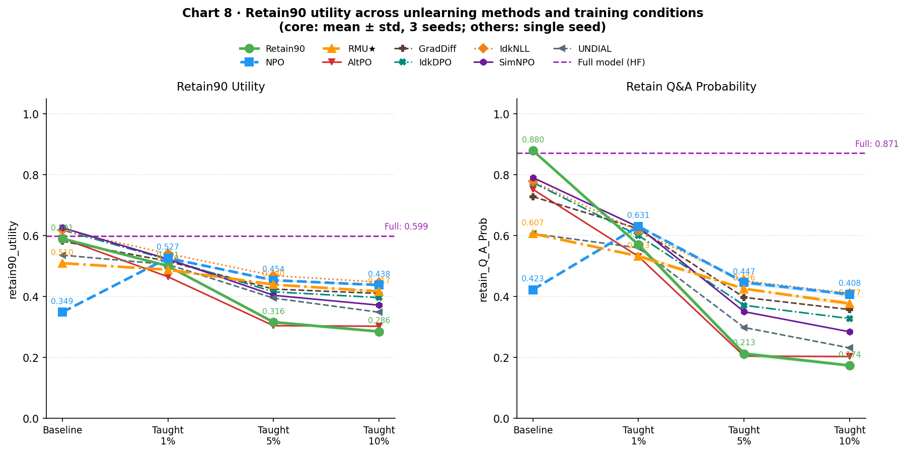 Retain90 utility across all 9 methods