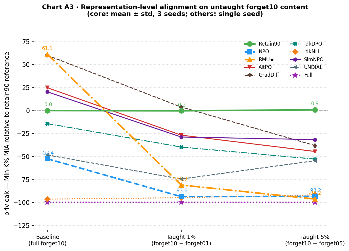 Representation-level alignment on untaught forget10, all 9 methods
