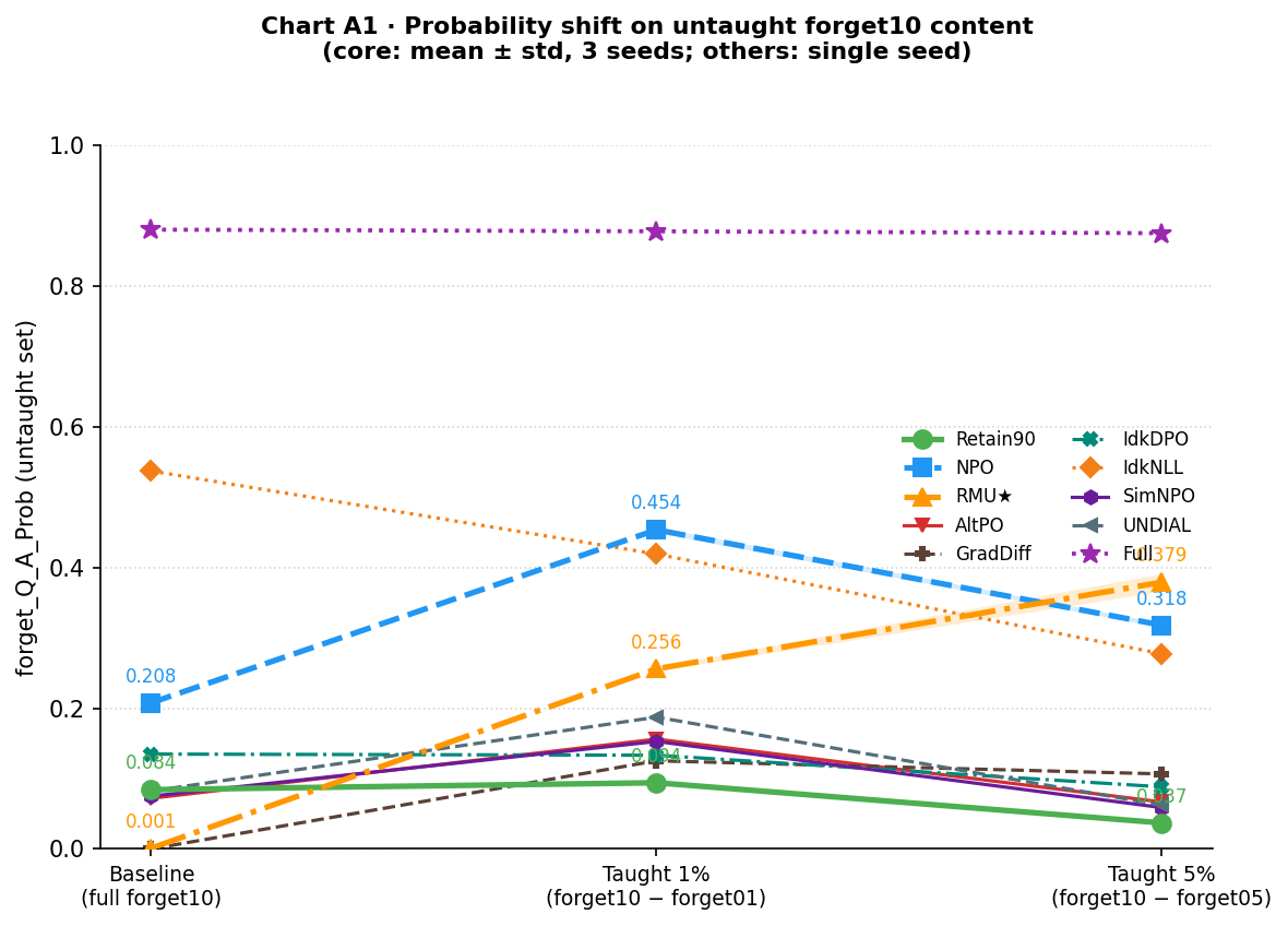 Probability shift on untaught forget10, all 9 methods