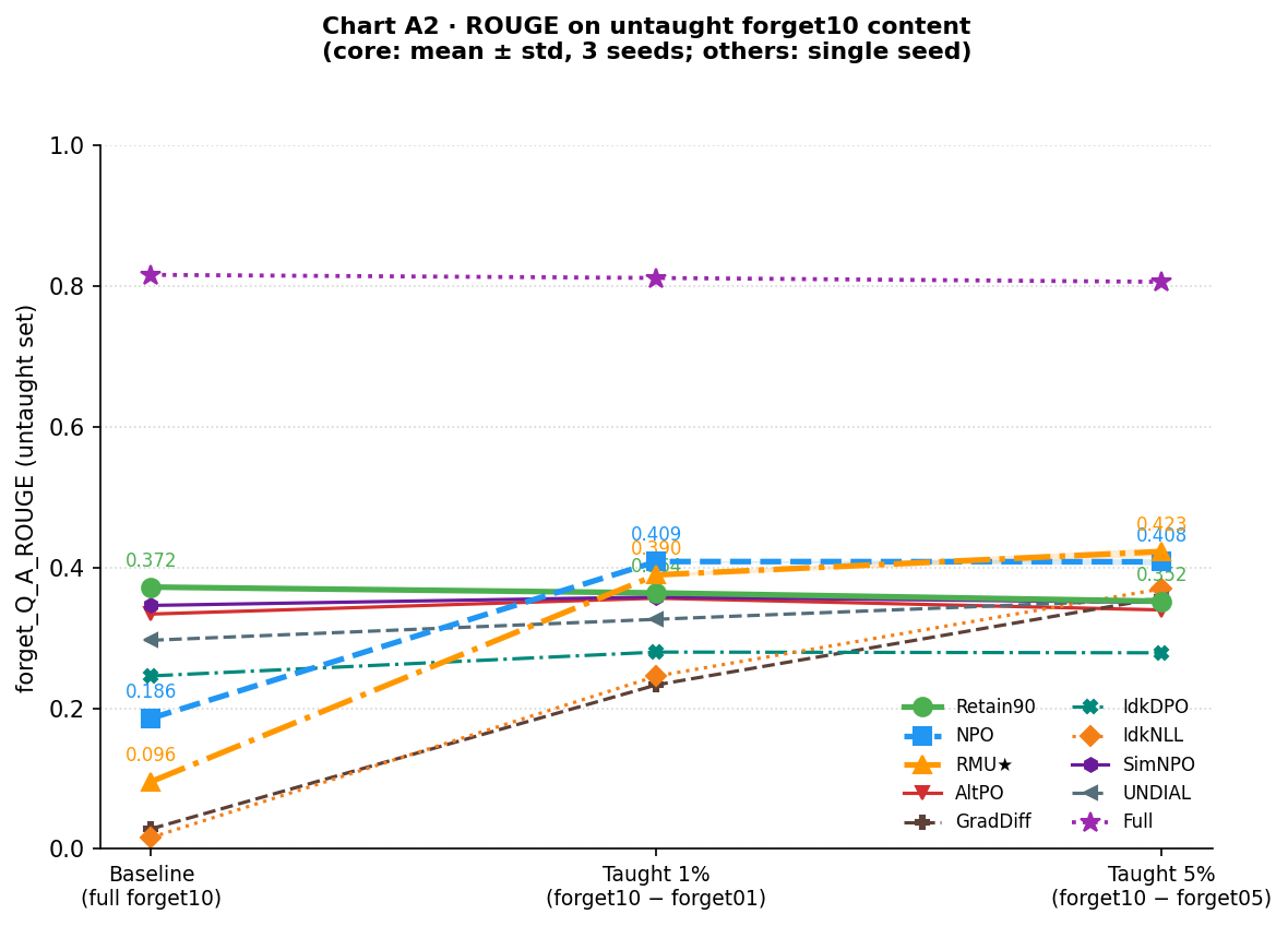 ROUGE on untaught forget10, all 9 methods