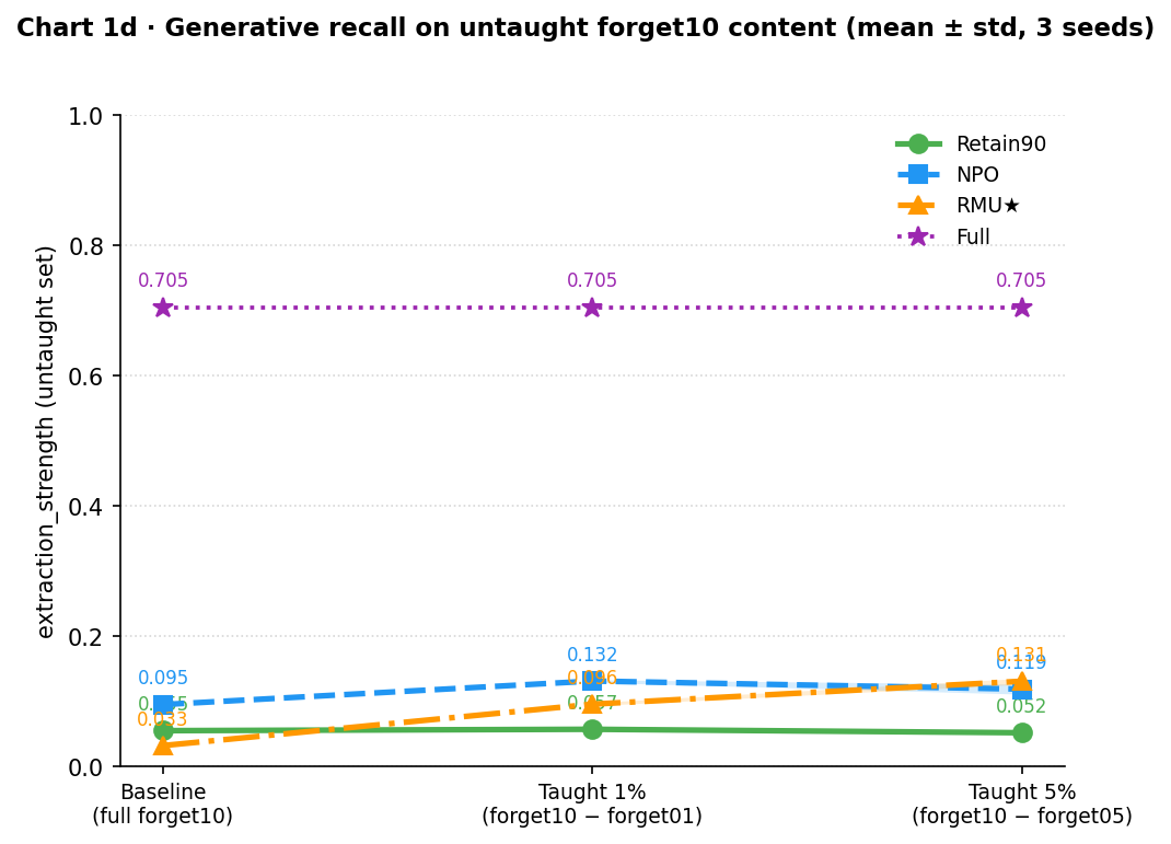 Generative recall on untaught forget10 content