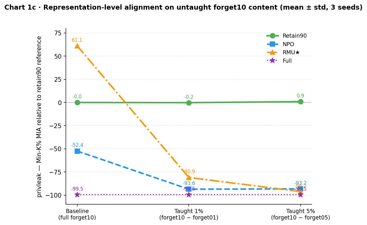 Representation-level alignment on untaught forget10 content