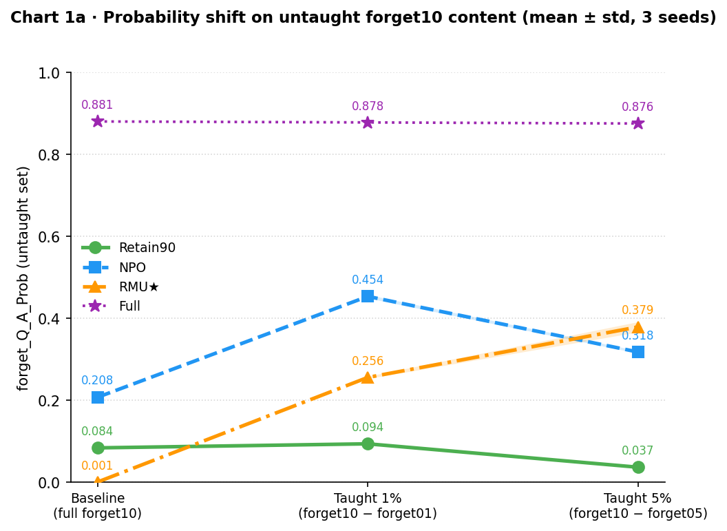 Probability shift on untaught forget10 content