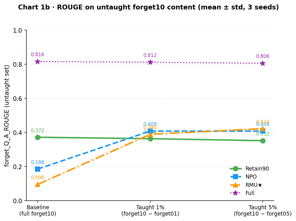 ROUGE on untaught forget10 content
